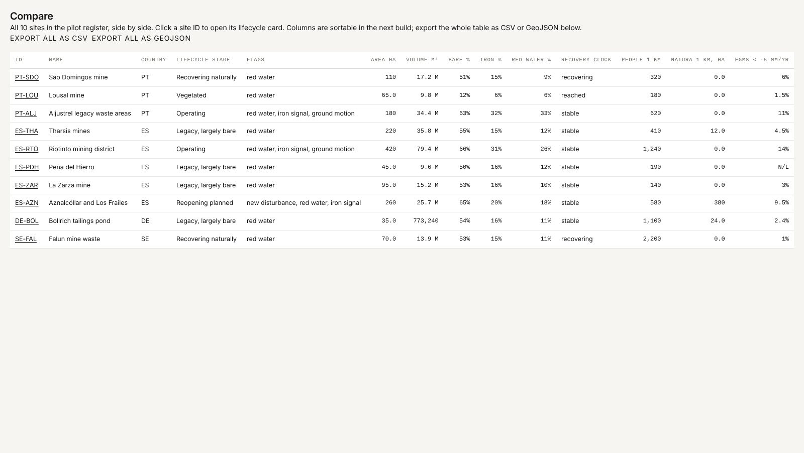 Compare table: all ten pilot sites side by side, every lifecycle number in one view, sortable, exportable as CSV or GeoJSON